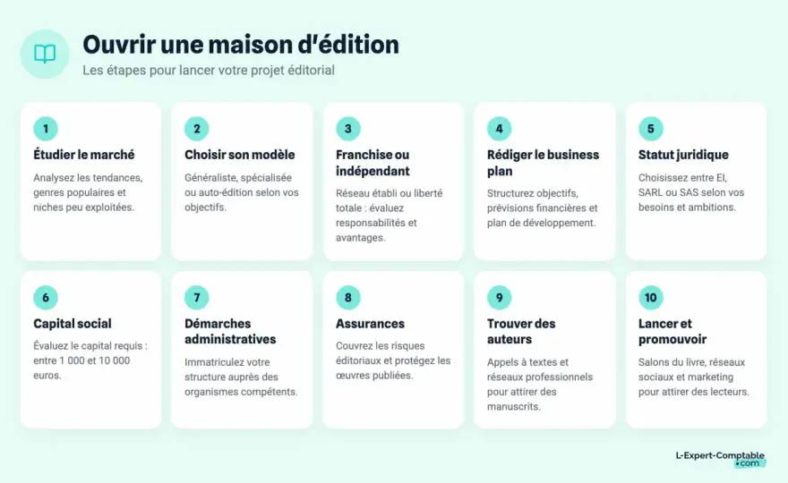 Budget maison d'édition - Combien prévoir pour démarrer ?