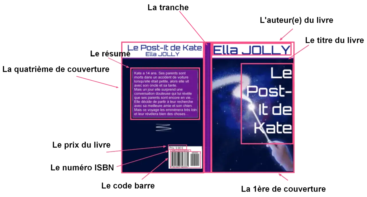 Le dos d'un livre, expliquant c'est quoi une édition : résumé, ISBN, code-barres, prix, tranche, couverture et auteur.