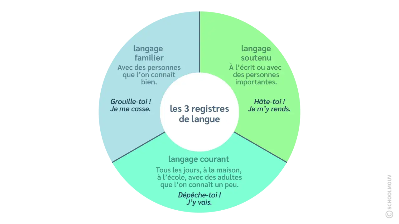 Diagramme des 3 registres de langue : familier, soutenu et langage courant. Exemple : "Dépêche-toi ! J'y vais." pour le langage courant.
