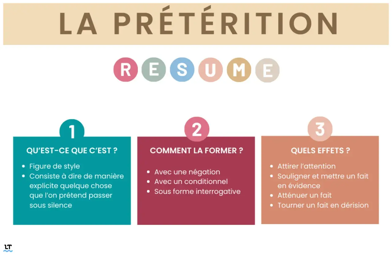 Résumé sur la prétérition, figure de style qui consiste à dire pour ne pas dire. Elle s'exprime par négation, conditionnel ou interrogation.