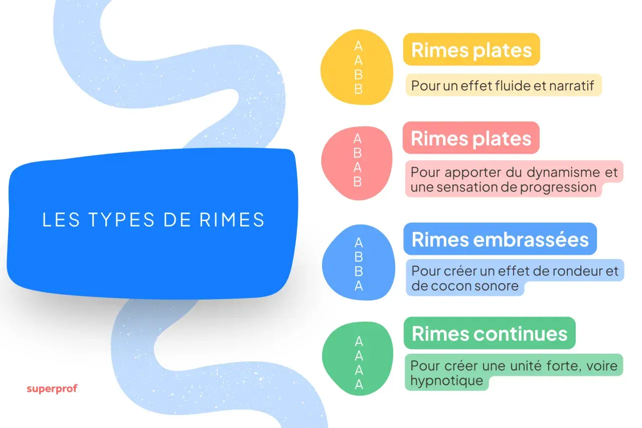 Schéma illustrant les types de rimes (plates, embrassées, continues) et leurs effets sonores, une figure de style de répétition.