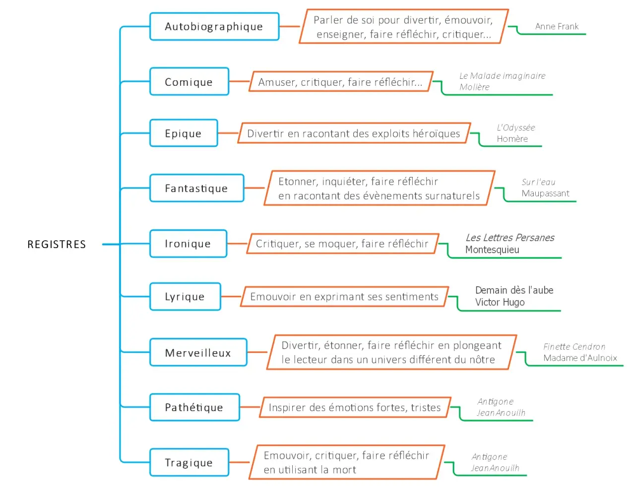 Ce schéma explique c'est quoi un registre littéraire : autobiographique, comique, épique, fantastique, ironique, lyrique, merveilleux, pathétique, tragique.