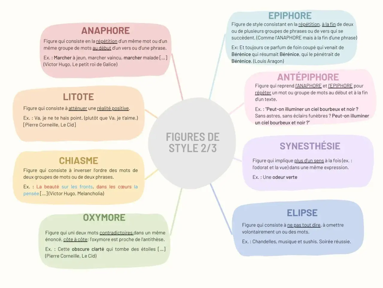 Exemple facile de chiasme : "La beauté sur les fronts, dans les cœurs la pensée". L'ordre des mots est inversé pour créer un effet stylistique.