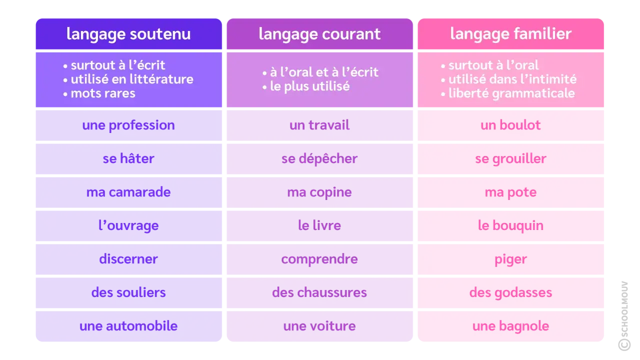 Tableau comparant les registres de langue : soutenu, courant, familier, avec des exemples comme "une profession" vs "un boulot".