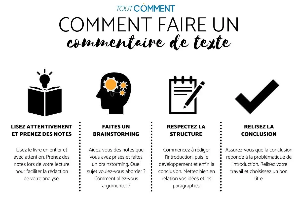 Guide pour un bon exemple de commentaire de texte : lire, brainstormer, structurer et relire.