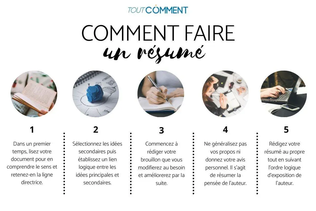 Guide en 5 étapes pour apprendre comment faire un résumé : lire, sélectionner, brouillonner, ne pas généraliser, puis rédiger.