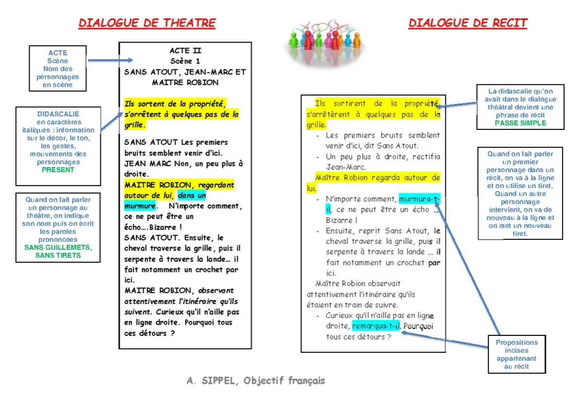 Schéma comparant le dialogue théâtral et le dialogue de récit, illustrant une figure de style théâtrale.