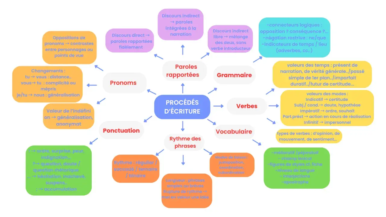 Carte mentale des procédés d'écriture français facile : pronoms, ponctuation, rythme, grammaire, vocabulaire, verbes, paroles rapportées.