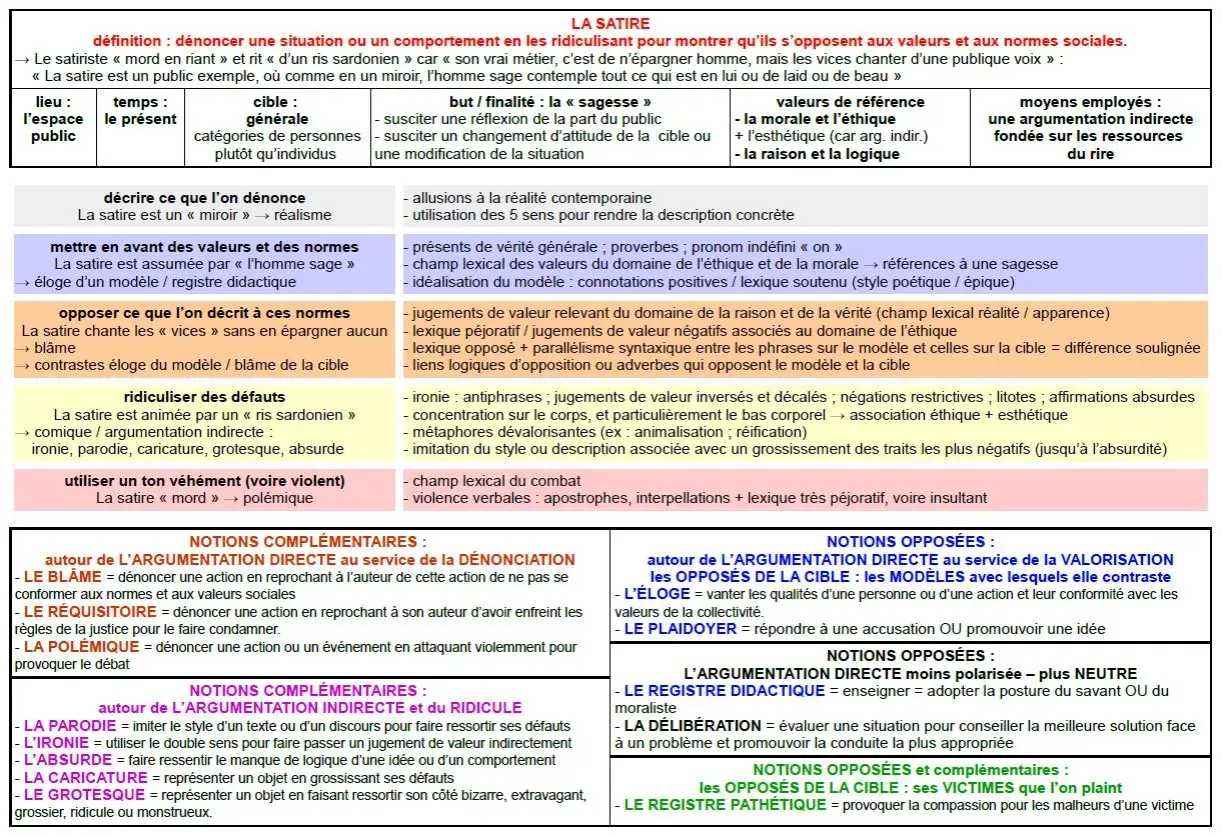 Tableau analysant la satire : ses définitions, ses moyens, ses buts, et ses notions complémentaires. L'inverse de personnification est ici la dénonciation par le ridicule.