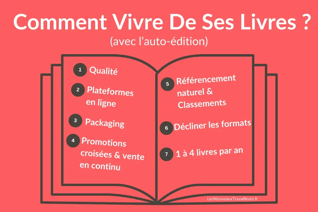 Guide pour vivre de ses livres en auto-édition : qualité, plateformes, packaging, promotions, référencement, formats et rythme de publication. Utile pour les maisons d'édition jeunesse.