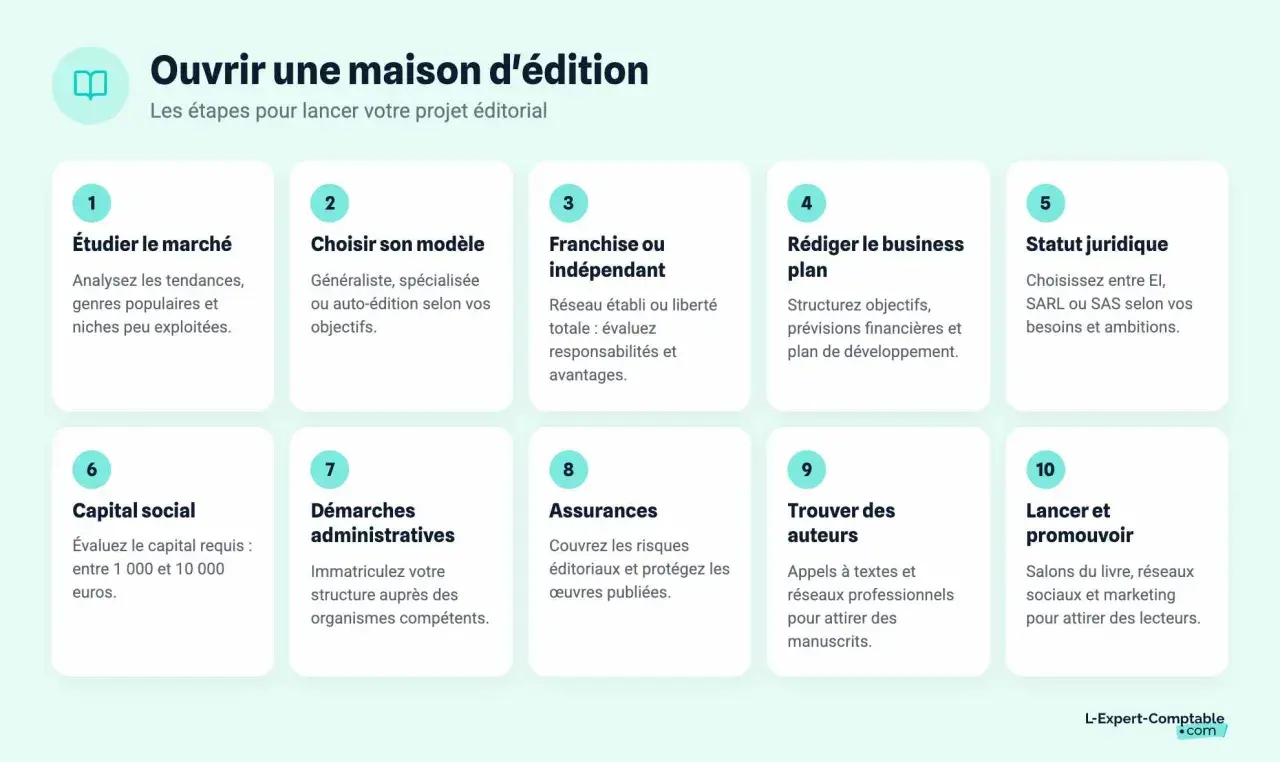 Les 10 étapes pour lancer votre projet éditorial, incluant la rédaction du business plan et l'étude du budget pour créer une maison d'édition.