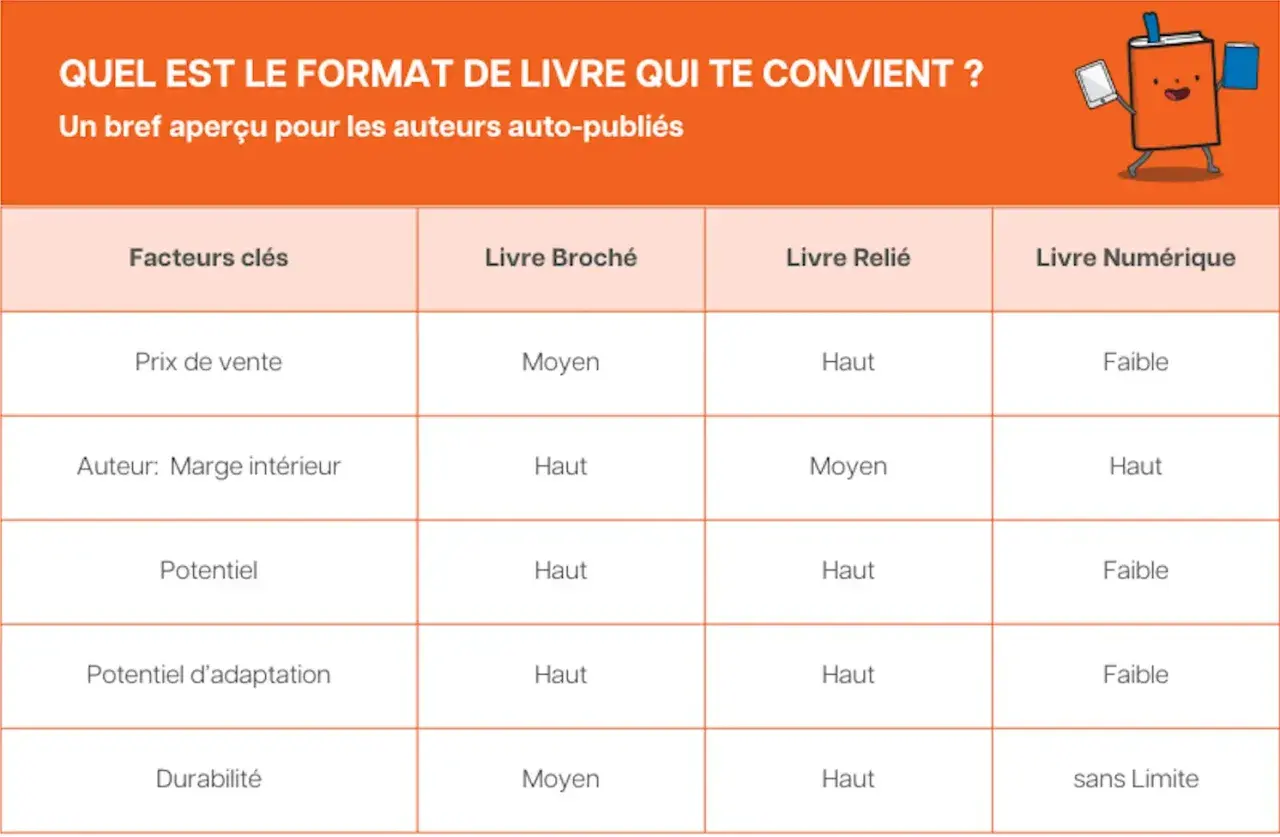 Tableau comparant les formats de livre : broché, relié, numérique. Le livre broché ou poche est une option avec un prix de vente moyen et une marge auteur haute.
