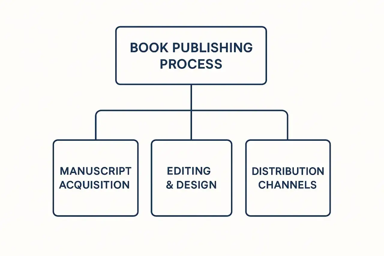 Schéma du processus d'édition d'un livre : acquisition, édition & design, et canaux de distribution.