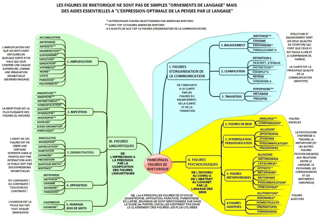 Sch&eacute;ma des figures de rh&eacute;torique, incluant l'antanaclase, class&eacute;es par type : organisation, psychologiques, linguistiques, de base, m&eacute;taphoriques et auditives.