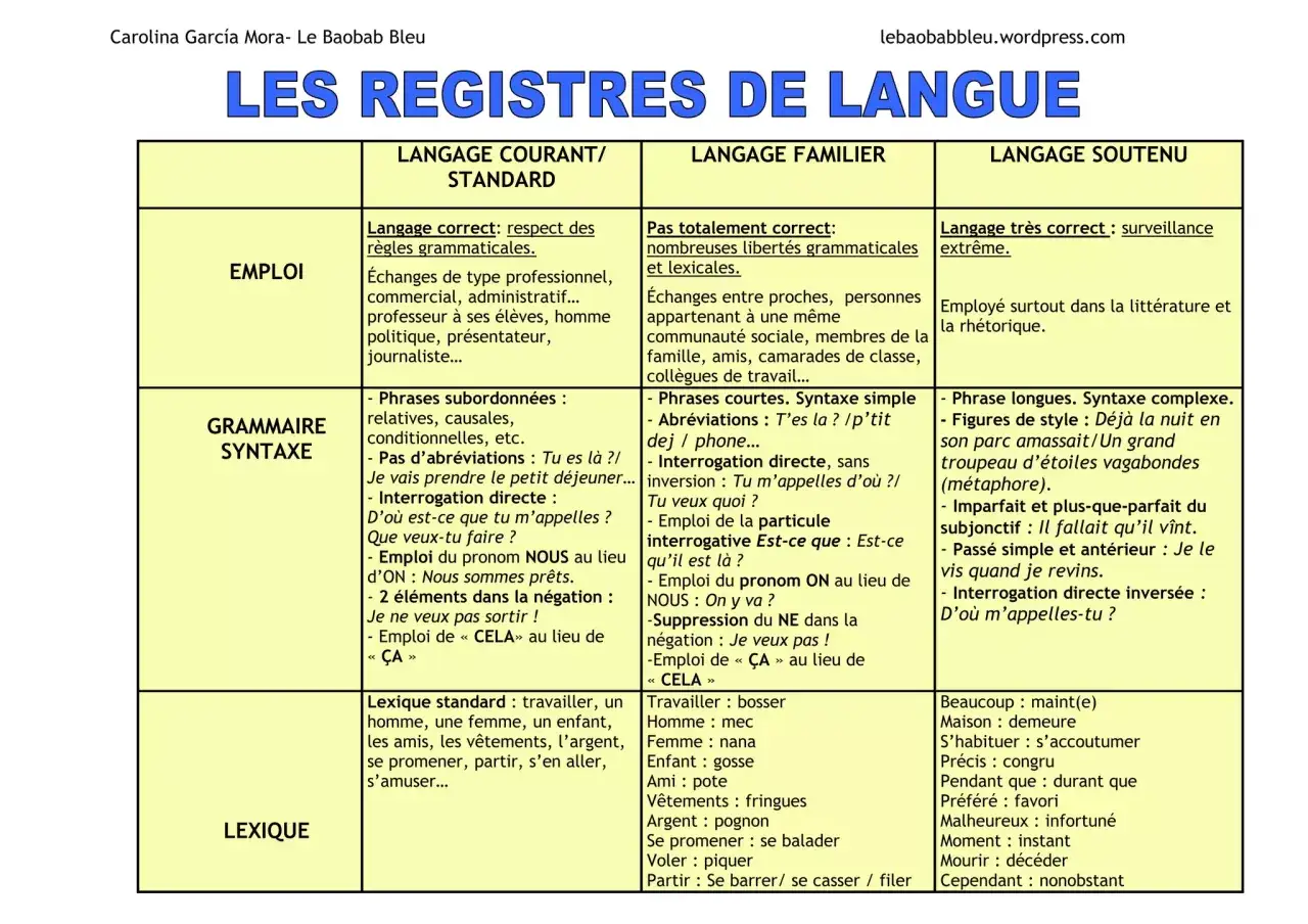 Tableau comparant les registres de langue : courant, familier, soutenu. Exemples d'utilisation pour l'emploi, la grammaire, la syntaxe et le lexique.