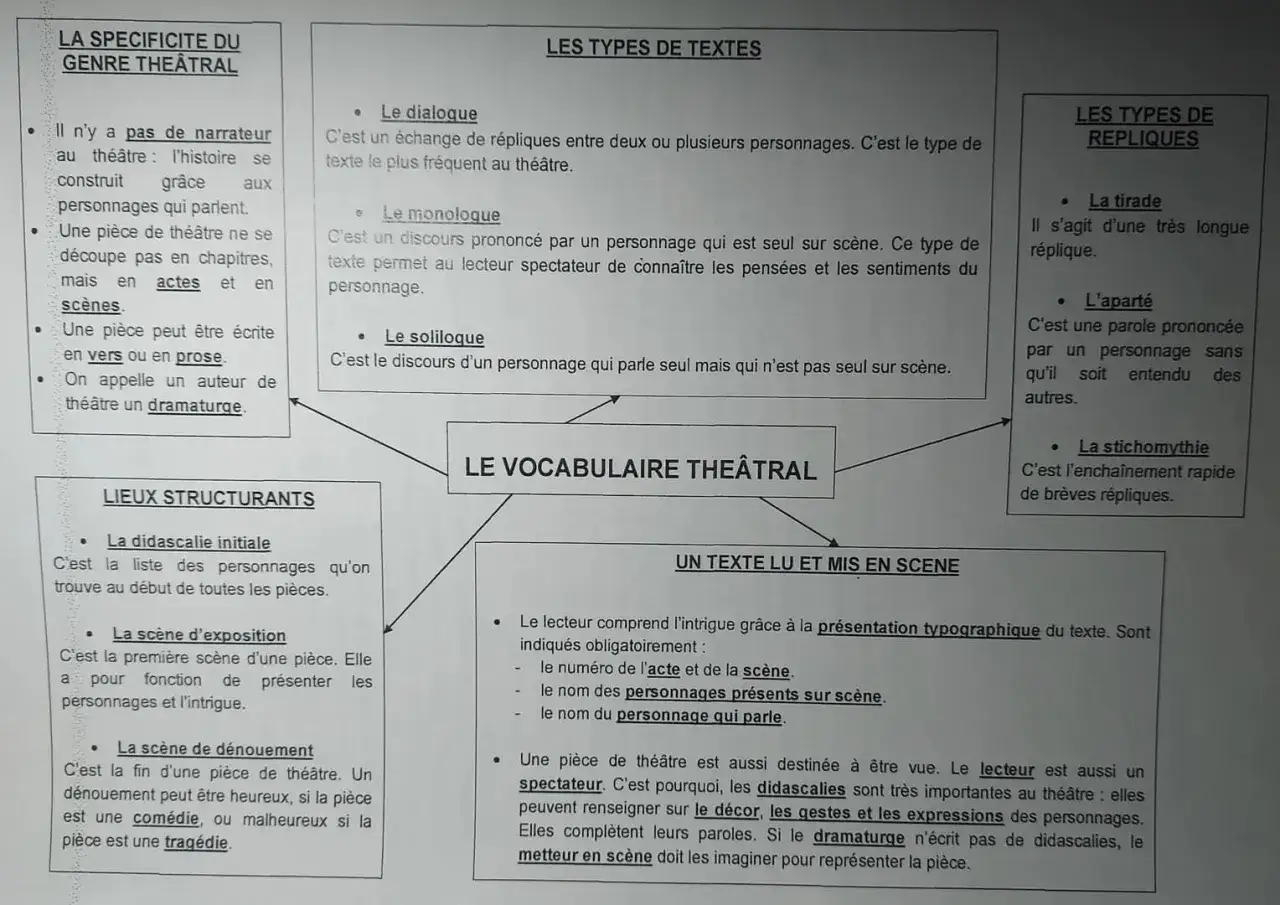 Schéma sur le vocabulaire théâtral, utile pour écrire une pièce de théâtre au collège.