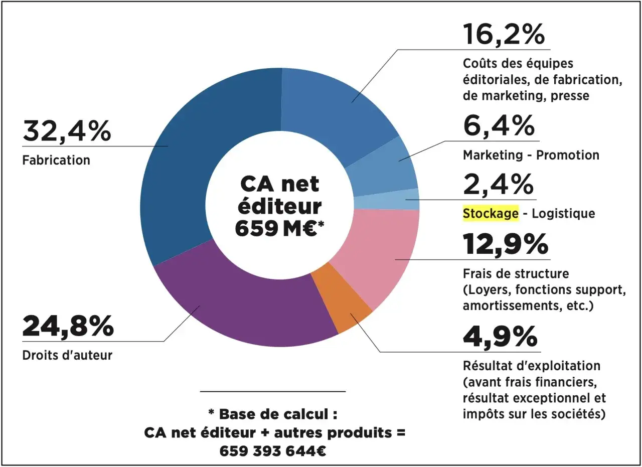 Camembert illustrant la répartition des coûts d'une maison d'édition compte d'éditeur. Fabrication (32,4%), droits d'auteur (24,8%), coûts éditoriaux/fabrication/marketing/presse (16,2%), frais de structure (12,9%), marketing-promotion (6,4%), stockage...