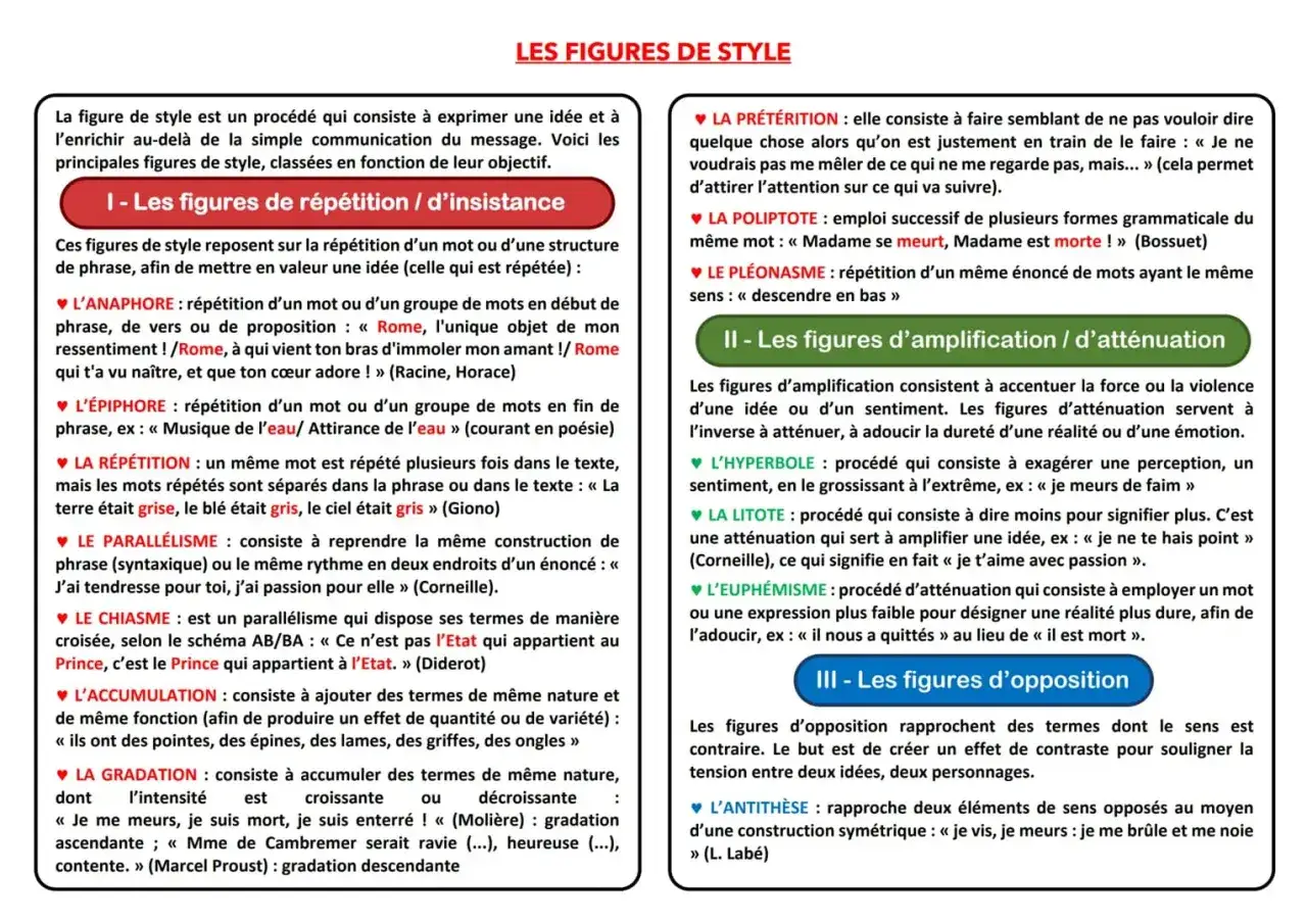 Le document explique le procédé de style, en détaillant les figures de répétition, d'amplification et d'opposition.