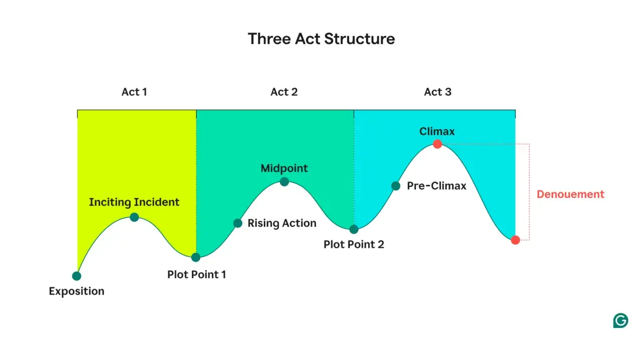 Graphique de la structure en trois actes : exposition, incident d&eacute;clencheur, action montante, point culminant, d&eacute;nouement. Un plot twist peut survenir &agrave; tout moment.