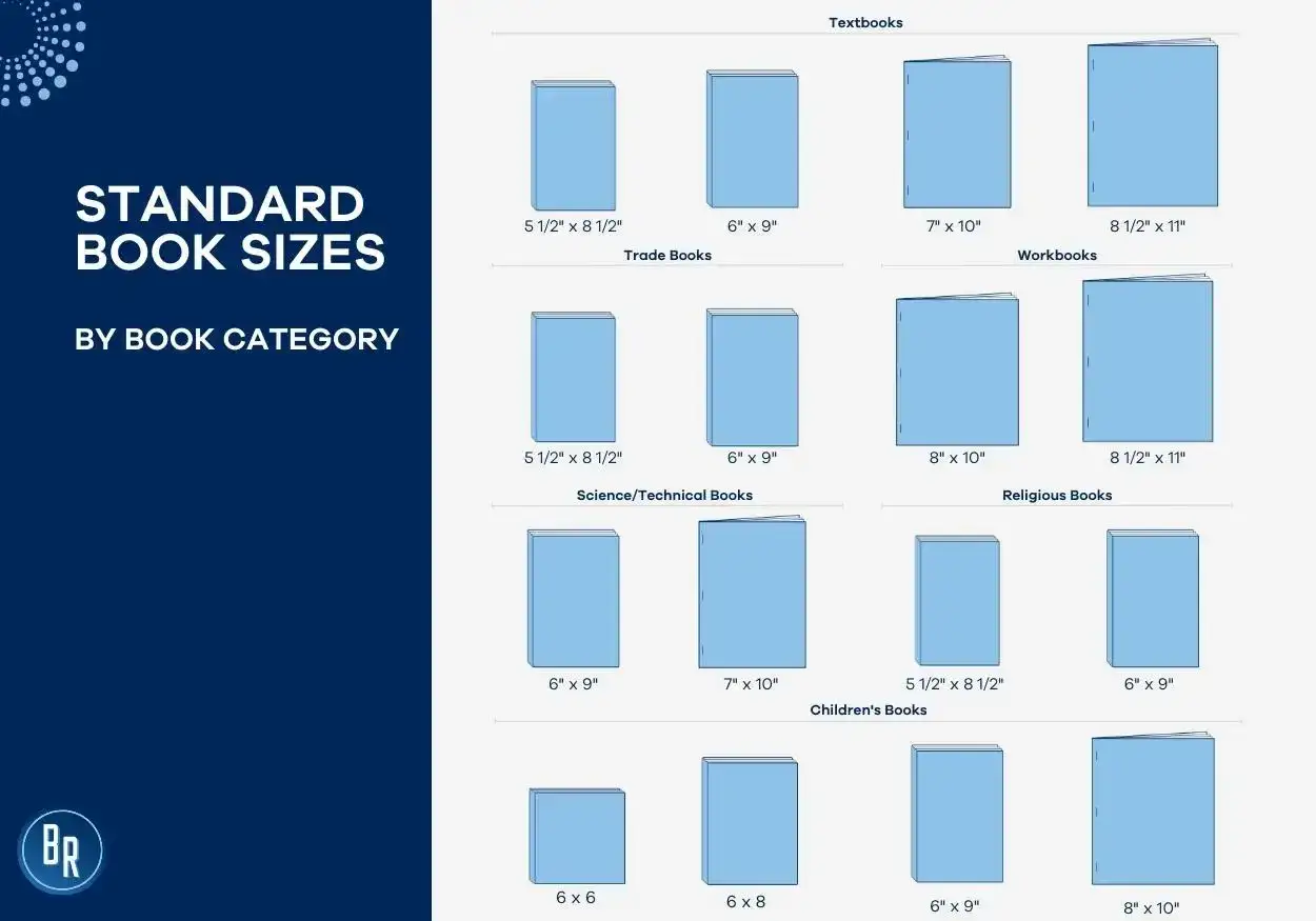 Tableau comparatif des tailles de livres par cat&eacute;gorie : manuels, livres de commerce, livres de science/technique, livres religieux, livres pour enfants. Chaque cat&eacute;gorie pr&eacute;sente des exemples de livres broch&eacute;s ou de poche.