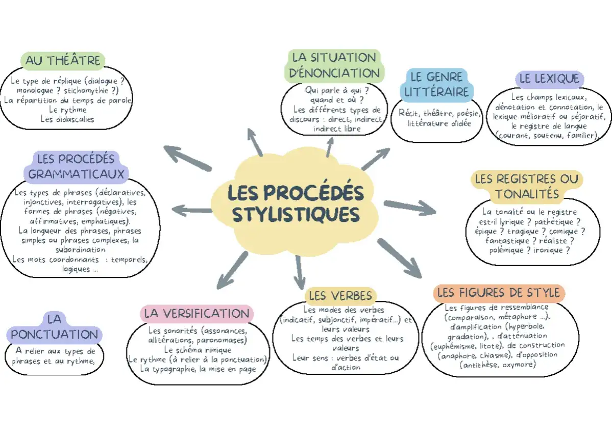 Carte mentale des procédés stylistiques, incluant les figures de style, le lexique, la versification et le théâtre.