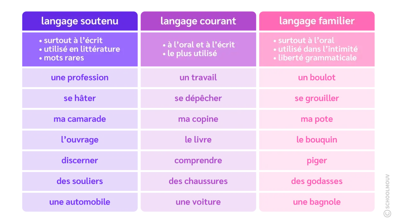 Tableau comparant le langage soutenu, courant et familier. Un exemple de langage soutenu est 