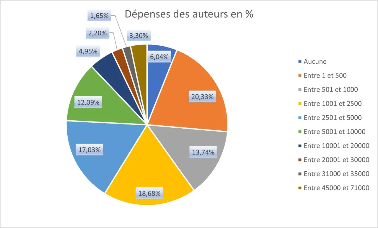 Graphique en secteurs montrant les dépenses des auteurs en pourcentages, utile pour établir un budget pour créer une maison d'édition.