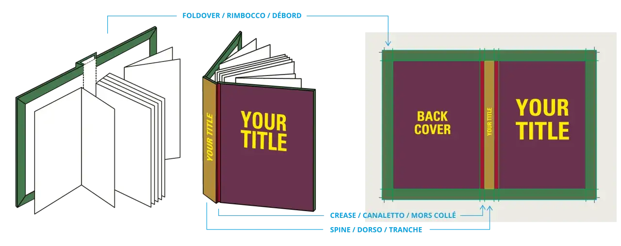 Schéma d'une première de couverture de livre, montrant la reliure, le dos et la couverture arrière avec des indications de design.