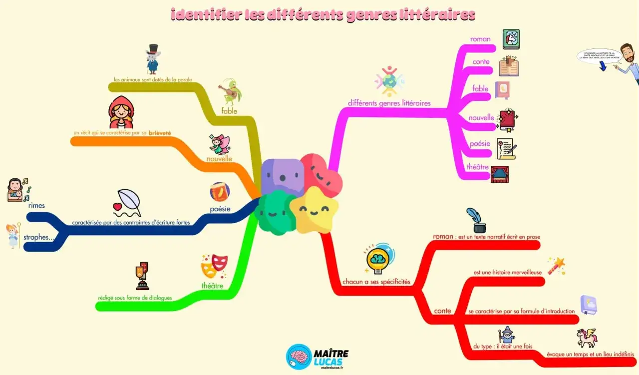Carte mentale expliquant c'est quoi un registre littéraire, avec des icônes pour roman, conte, fable, nouvelle, poésie et théâtre.