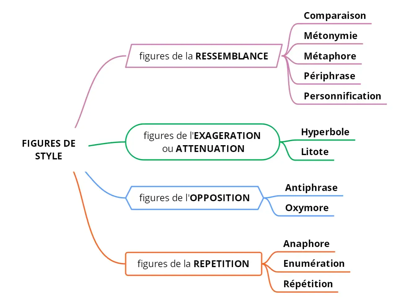 Carte mentale des figures de style, incluant les figures de l'exagération comme l'hyperbole.