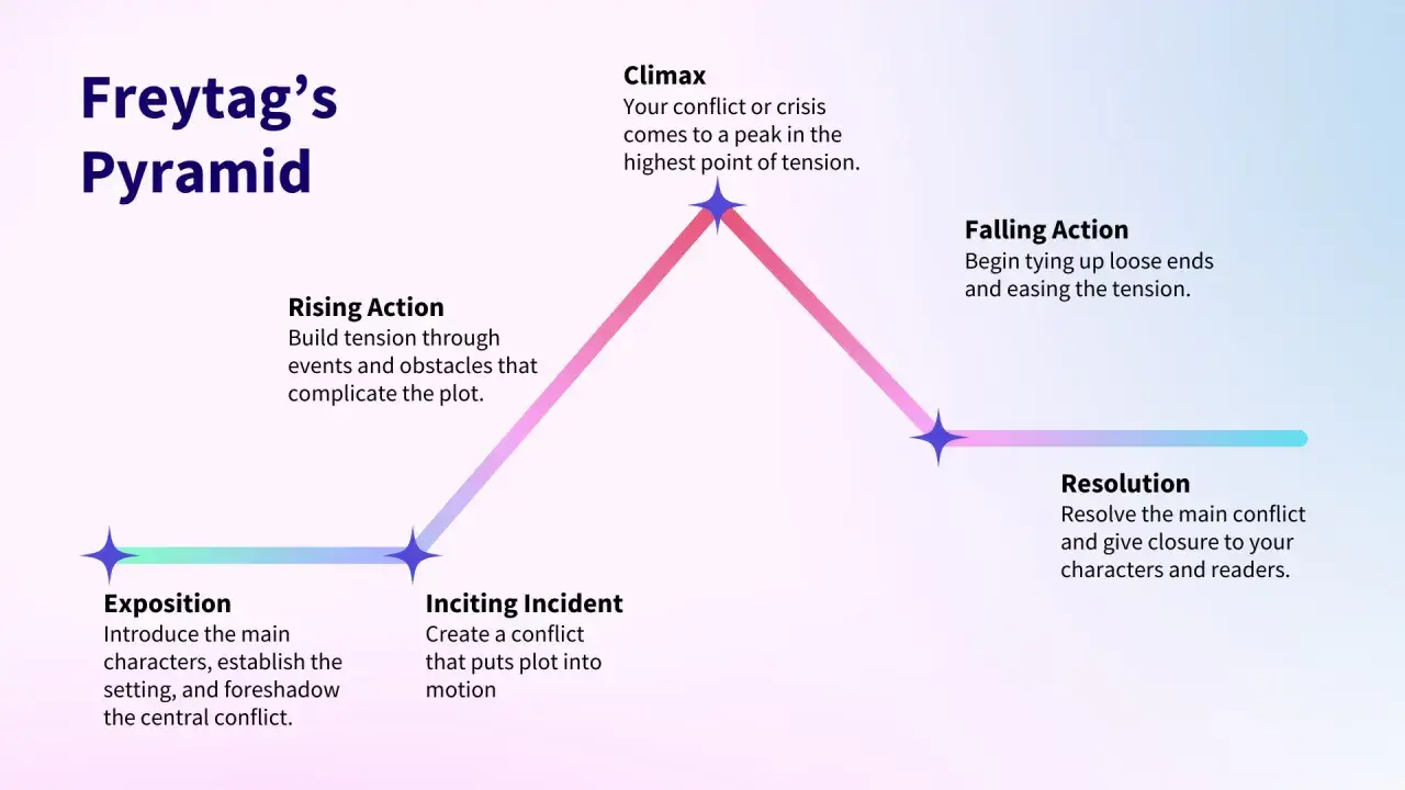La pyramide de Freytag illustre comment faire une histoire : exposition, incident déclencheur, action montante, climax, action descendante et résolution.
