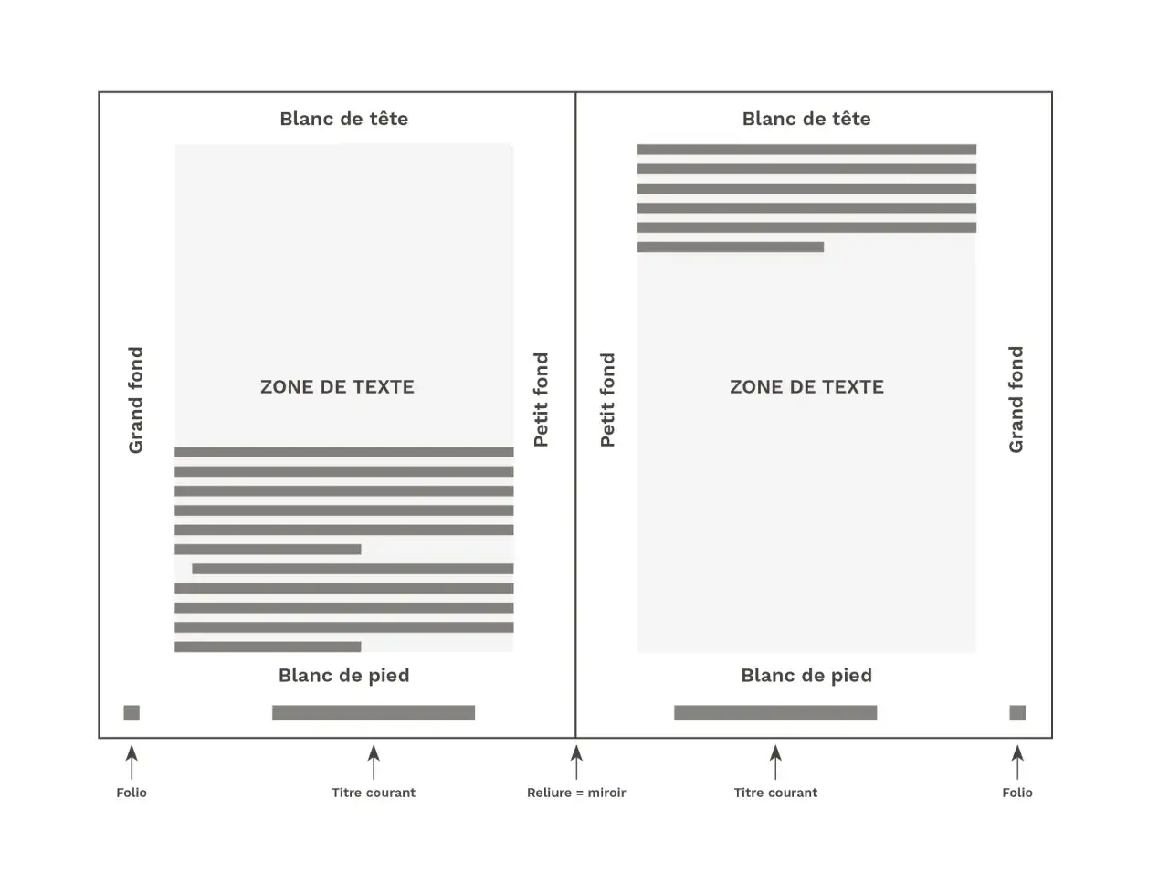Sch&eacute;ma illustrant la dimension d'un livre de poche, avec zones de texte, marges (blanc de t&ecirc;te, blanc de pied, grand fond, petit fond) et &eacute;l&eacute;ments comme le folio et le titre courant.