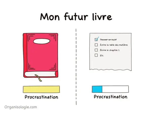 Plan d'un livre : à gauche, un livre rouge et "Procrastination". À droite, une liste de tâches et "Procrastination" avec une barre de progression.